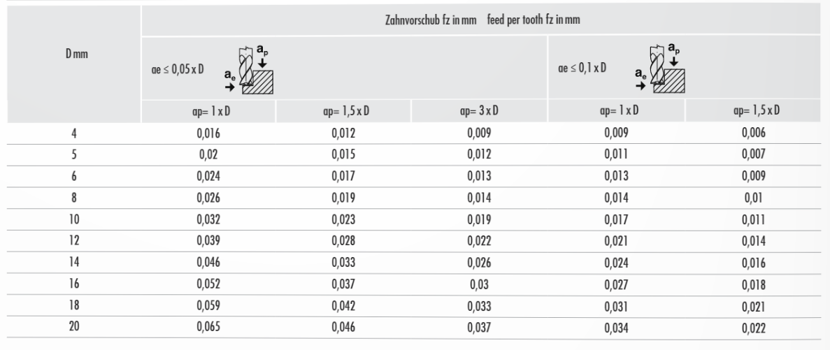 HPC Hochleistungsfräser 3xD - BlackLine