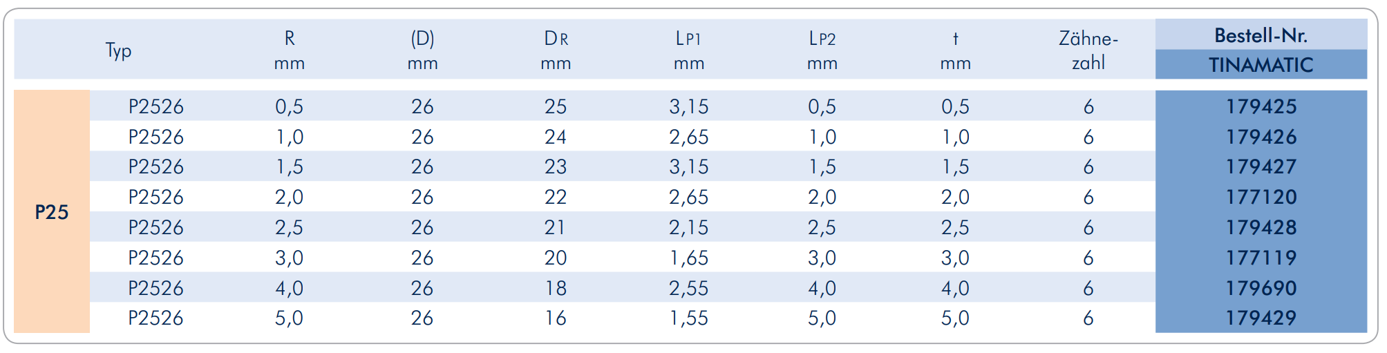 Zirkularfräsplatte - Radiusfräsen, konkave Formen - Typ P25